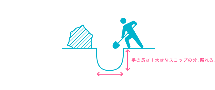 あなた 手の長さ+大きなスコップの分、掘れる。