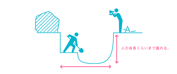 あなた 人の身長くらいまで掘れる。
