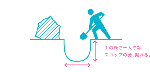 あなた 手の長さ+大きなスコップの分、掘れる。